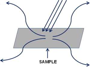 Figure 13 – Interaction of Light with Matter.