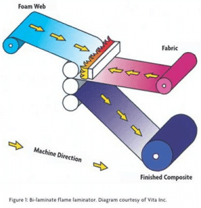 Flame lamination