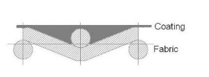 Schematic of a coated textile