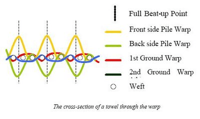 cross-section-of-terry-tewel-through-the-warp