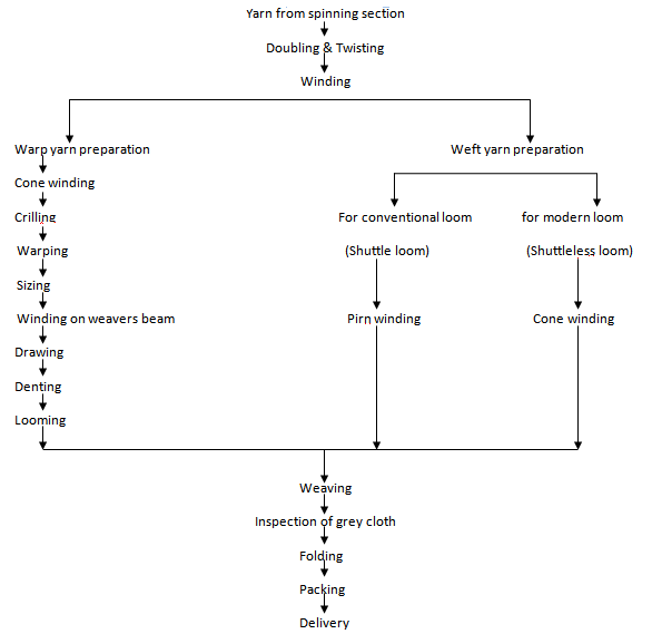 narrow-fabrics-manufacturing-process
