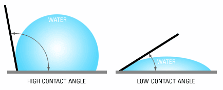 breathable-fabrics-contact-angle