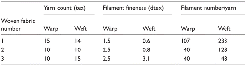 breathable-fabrics-warp-weft-count