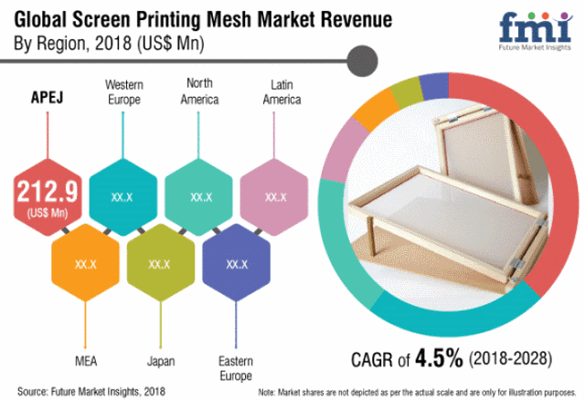global-screen-printing-mesh-market-revenue