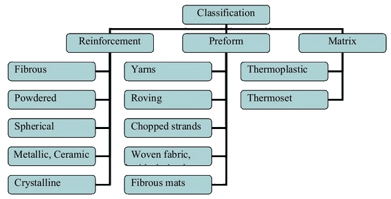 composite-materials-classification
