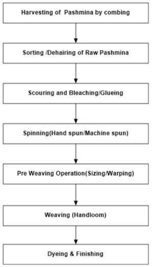 pashmina-shawl-process-flow