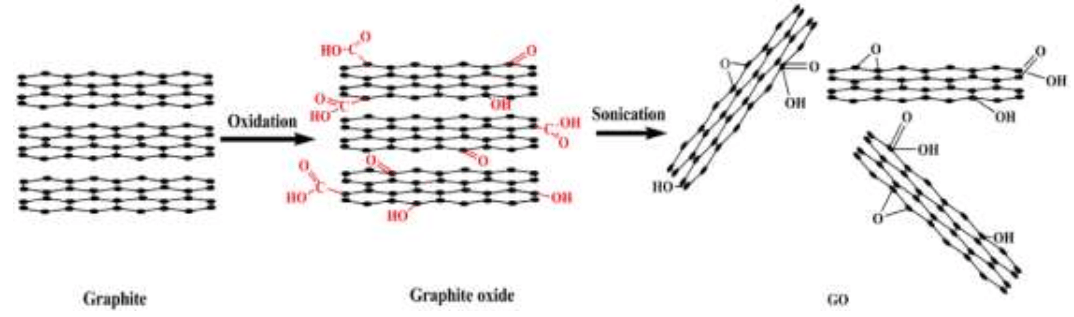 Fig 1 Graphene Oxide (Courtesy Jianchang Li et.al 2014)