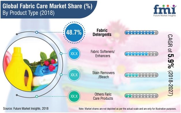 global-fabric-care-market-to-increase
