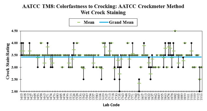 Proficiency testing comparison of different Labs