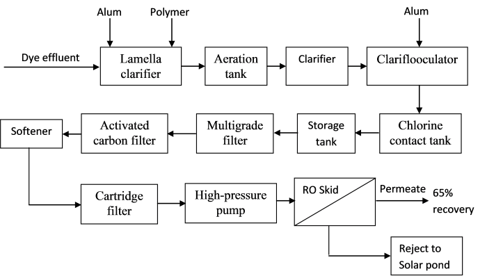 Figure 1. Flowchart of typical water recycle plant