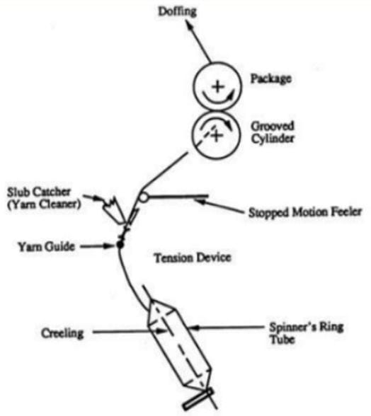 working-principles-of-yarn-winding