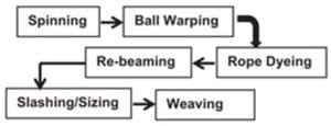 woven denim manufacturing through rope dyeing process