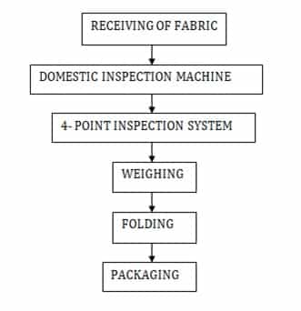 PROCESS FLOW OF INSPECTION SYSTEM