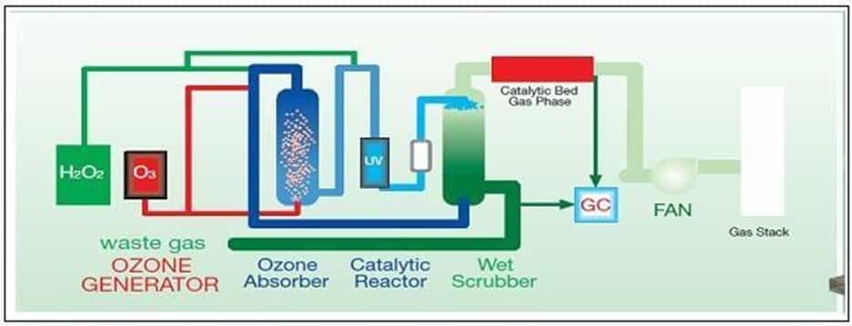 Advanced Oxidation Processes (AOPs) flow diagram