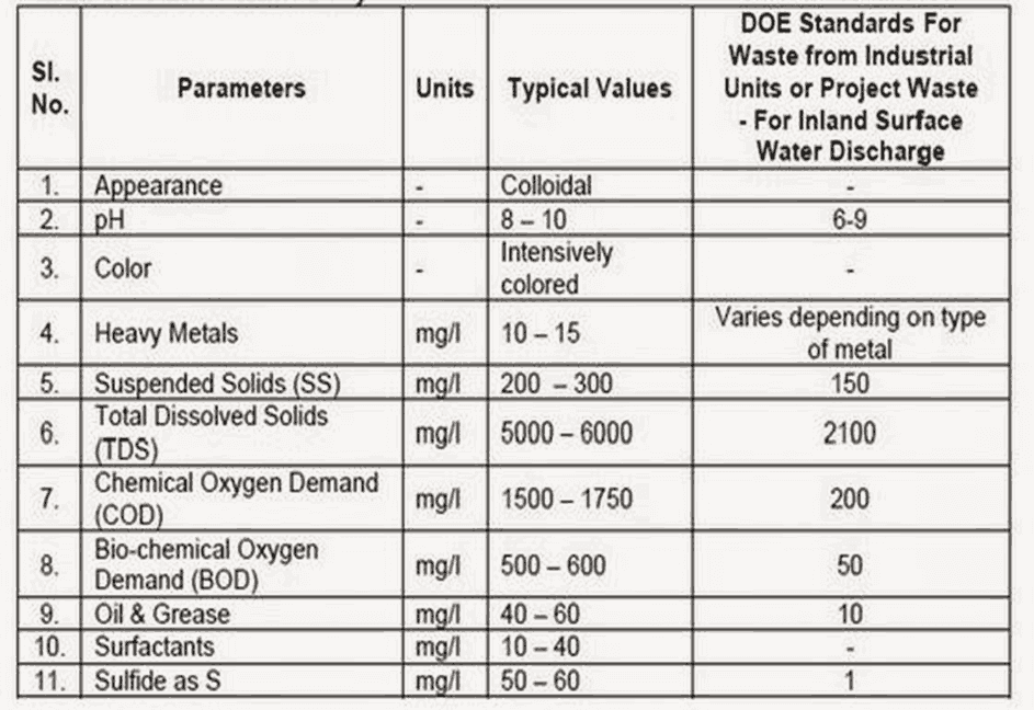 The Table lists typical values of various water quality parameters in untreated effluent from the processing of fabric using reactive, sulphur and vat dyes and compares these to the DOE effluent standards for discharge into an inland surface water body (e.g. river, lake, etc.). As demonstrated, the effluent from textile industries is heavily polluted.