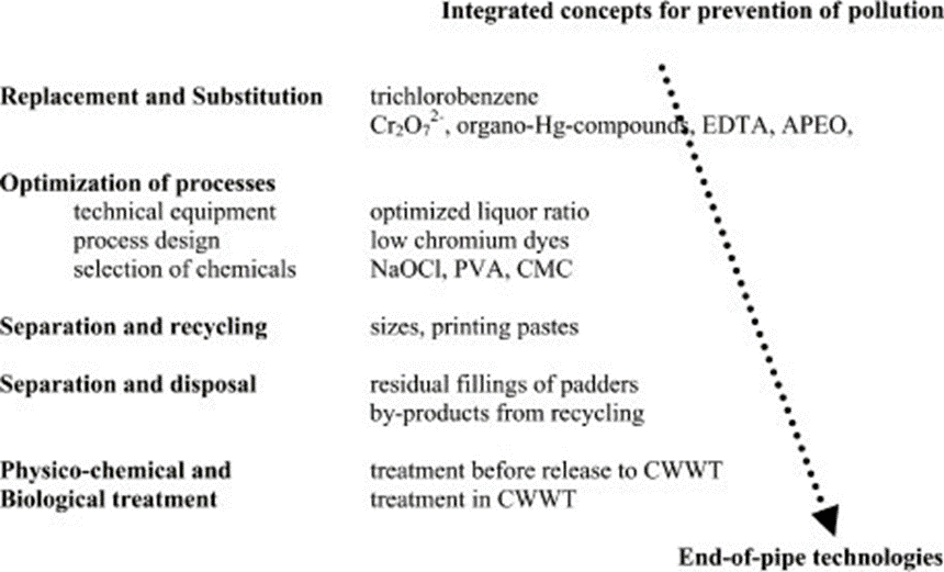 Action plan to minimize the present problems associated with the wastewater released from textile plant