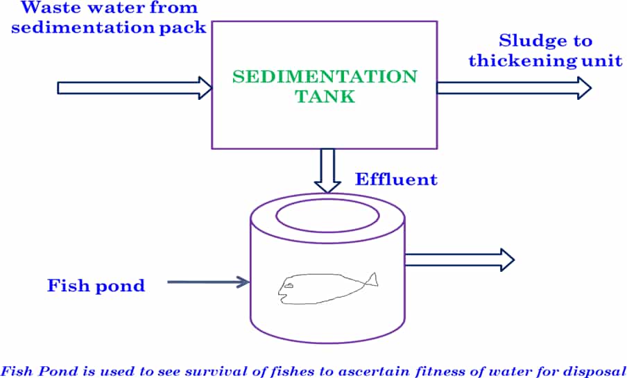 SCHEMTIC DIAGRAM OF SEDIMENTATION TANK
