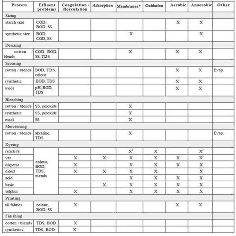 Suitable effluent treatment methods for specific textile processing effluents