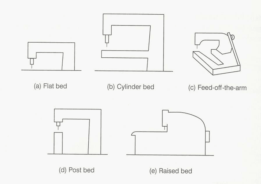 sewing machine beds
