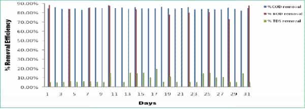 Fig 2: Variation in percent removal of COD, BOD and TDS