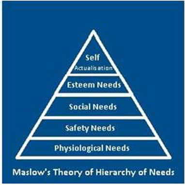 Maslow's thory of hierarchy of needs