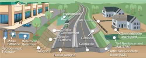 Fig- 3.5 Functions of Geo Textiles