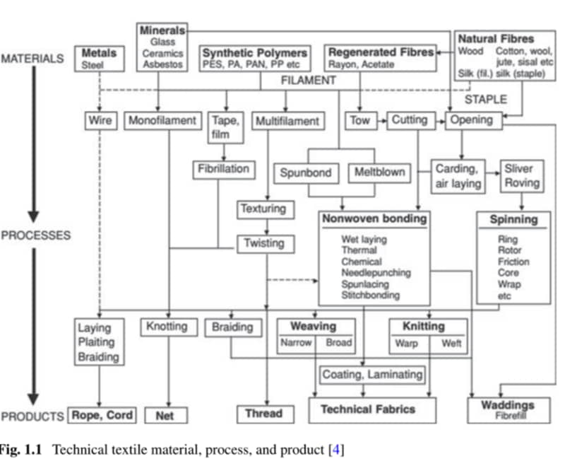 technical textile material, process, and products