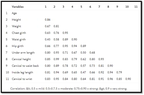 Fig 1 For sample population (n = 2035), Correlation results of body dimensions