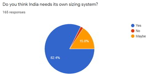 Fig 18: Representation of Q-11 in Questionnaire