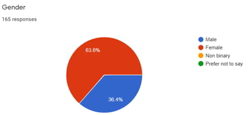 Fig 19: Representation of Q-03 in Questionnaire