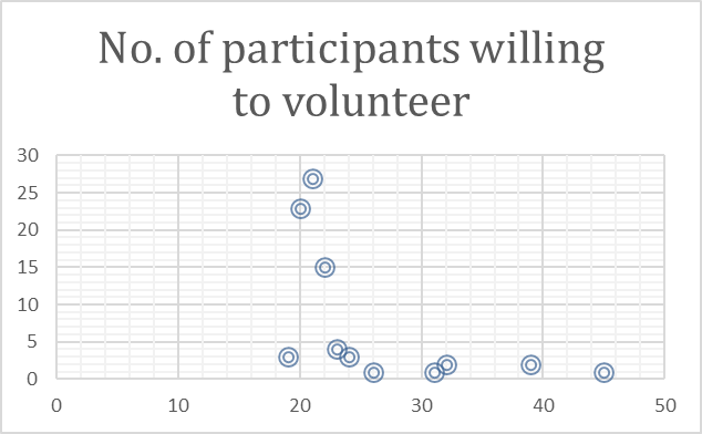 Fig 22: No. of participants willing to volunteer
