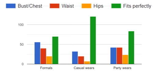 Which part of the body feels uncomfortable in your ready-made garments