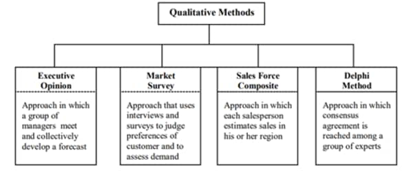 qualitative technique